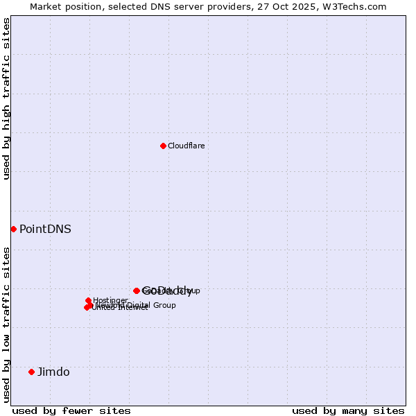 Market position of GoDaddy vs. Jimdo vs. PointDNS