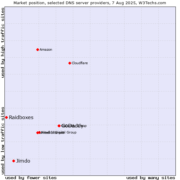 Market position of GoDaddy vs. Jimdo vs. Raidboxes