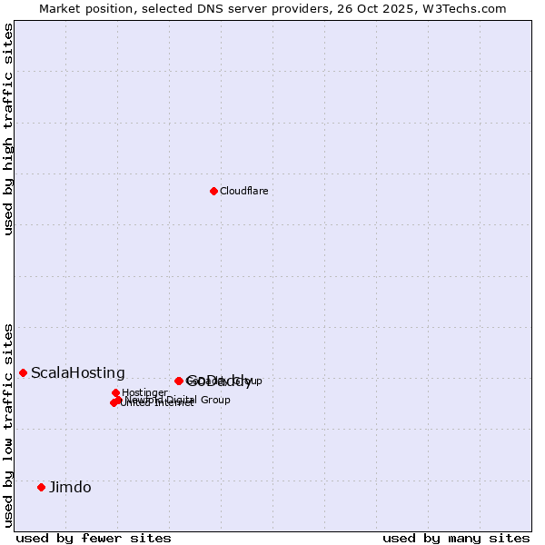 Market position of GoDaddy vs. Jimdo vs. ScalaHosting