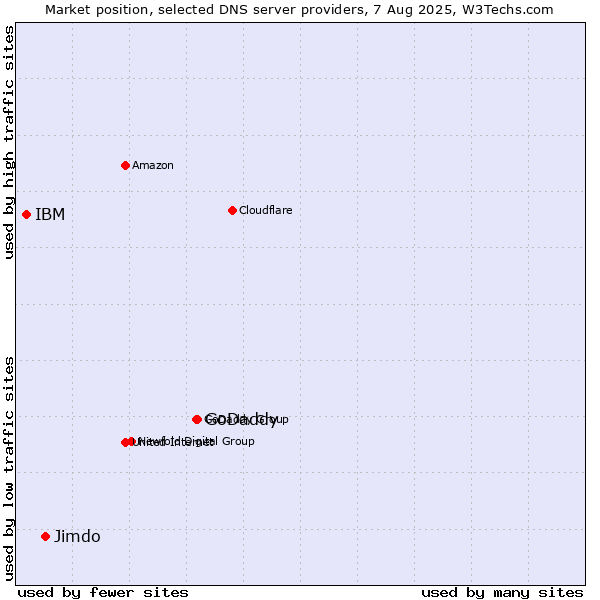 Market position of GoDaddy vs. Jimdo vs. IBM