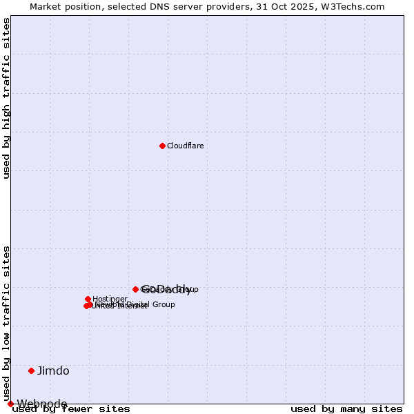 Market position of GoDaddy vs. Jimdo vs. Webnode