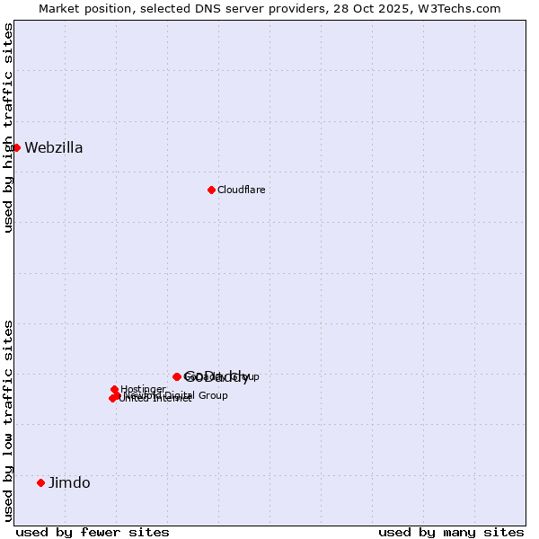 Market position of GoDaddy vs. Jimdo vs. Webzilla
