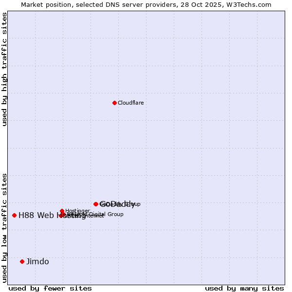 Market position of GoDaddy vs. Jimdo vs. H88 Web Hosting