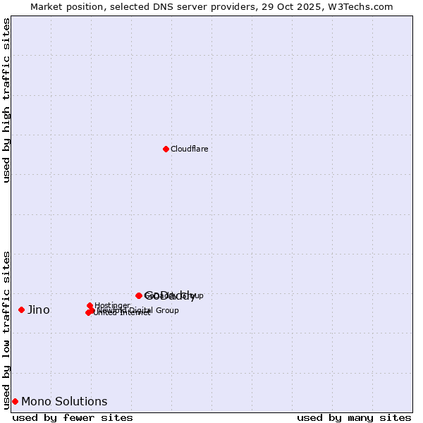 Market position of GoDaddy vs. Jino vs. Mono Solutions