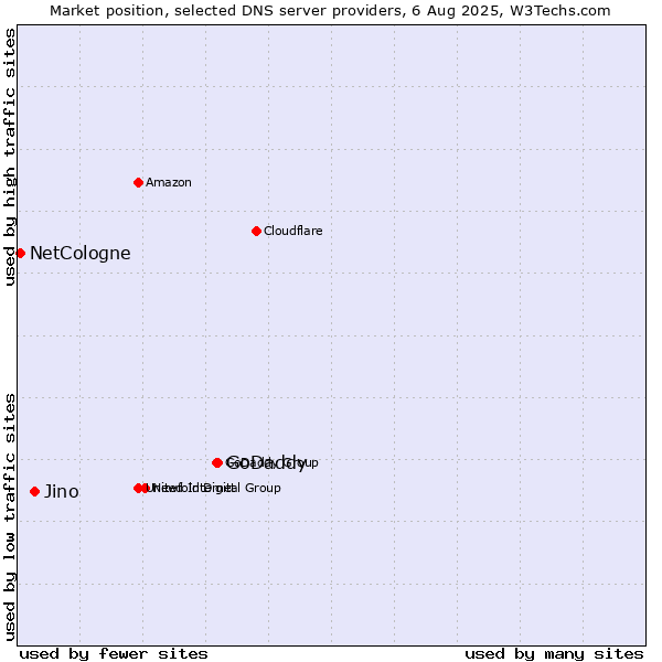 Market position of GoDaddy vs. Jino vs. NetCologne