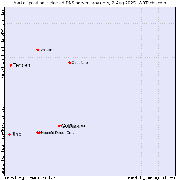 Market position of GoDaddy vs. Tencent vs. Jino