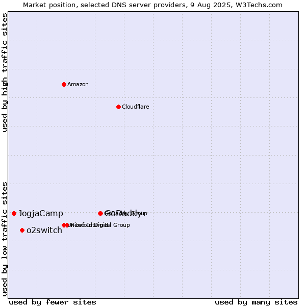 Market position of GoDaddy vs. o2switch vs. JogjaCamp