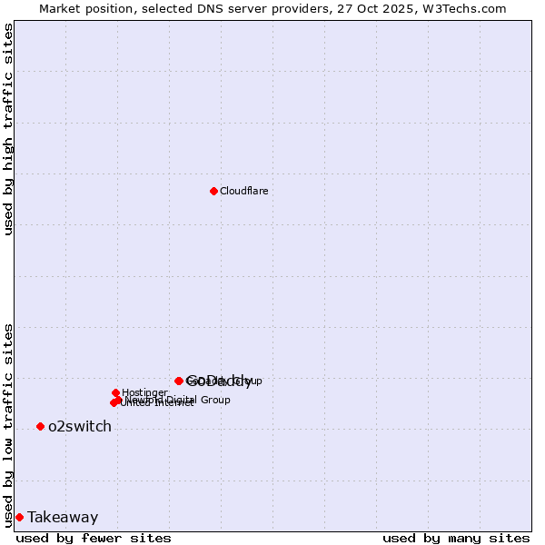 Market position of GoDaddy vs. o2switch vs. Takeaway