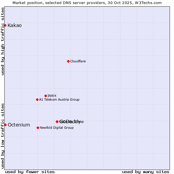 Market position of GoDaddy vs. Octenium vs. Kakao