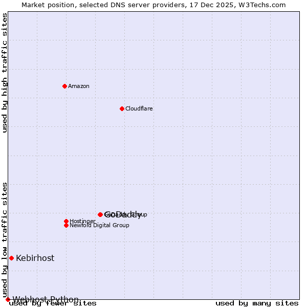 Market position of GoDaddy vs. Kebirhost vs. Webhost Python