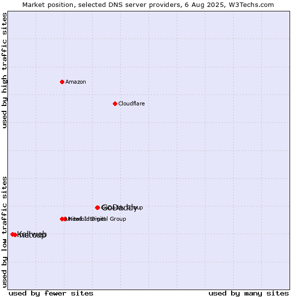 Market position of GoDaddy vs. netcup vs. Keliweb