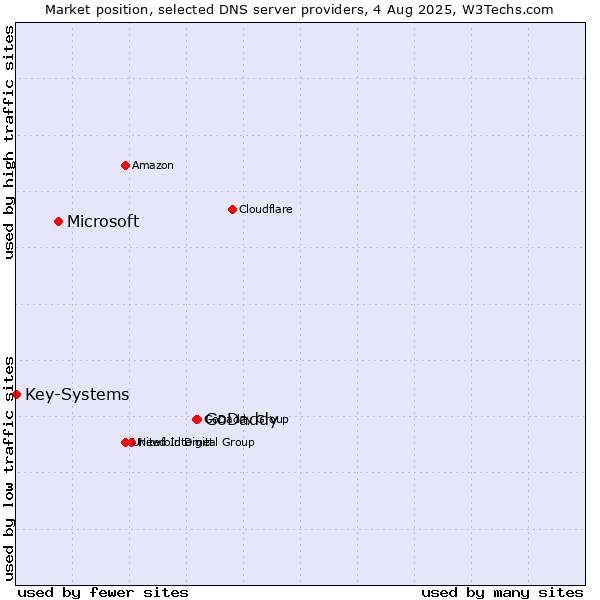 Market position of GoDaddy vs. Microsoft vs. Key-Systems