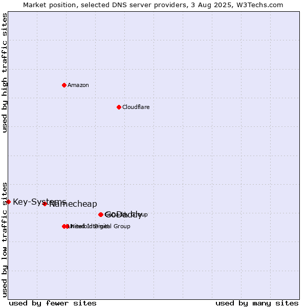 Market position of GoDaddy vs. Namecheap vs. Key-Systems