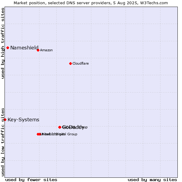 Market position of GoDaddy vs. Nameshield vs. Key-Systems