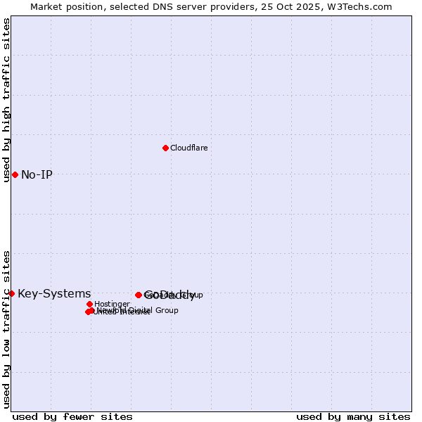 Market position of GoDaddy vs. No-IP vs. Key-Systems