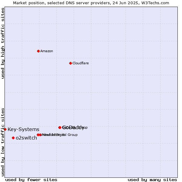 Market position of GoDaddy vs. o2switch vs. Key-Systems
