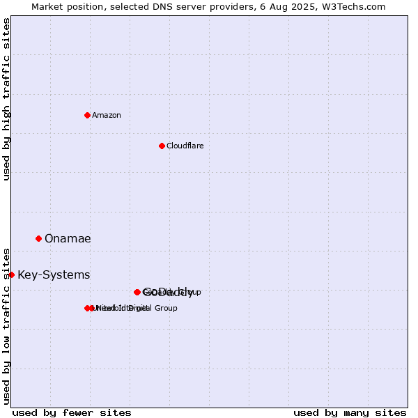 Market position of GoDaddy vs. Onamae vs. Key-Systems