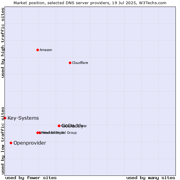 Market position of GoDaddy vs. Openprovider vs. Key-Systems