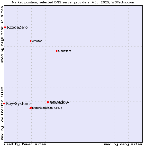Market position of GoDaddy vs. RcodeZero vs. Key-Systems