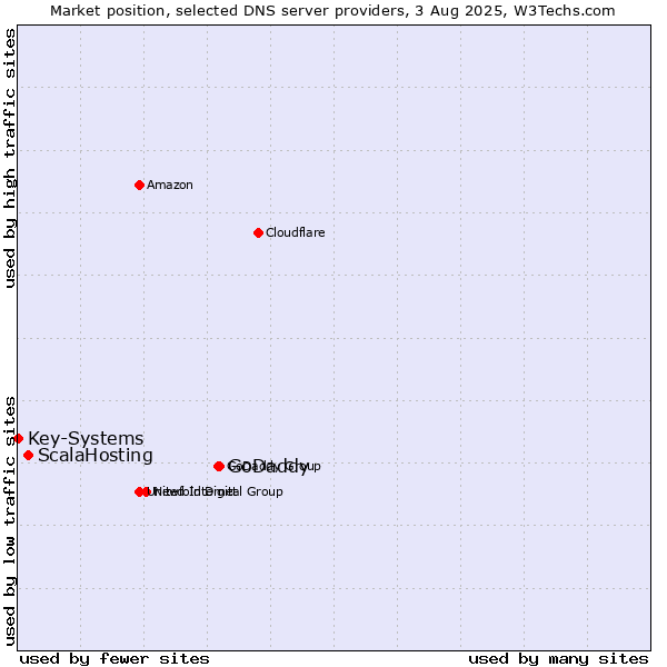 Market position of GoDaddy vs. ScalaHosting vs. Key-Systems