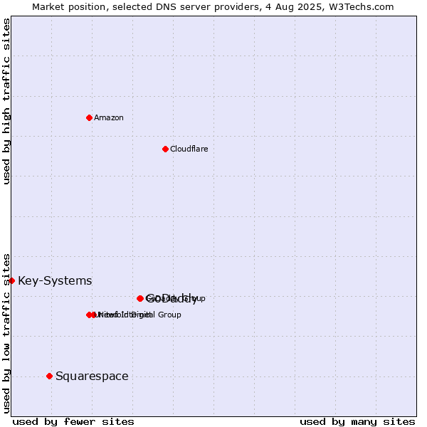 Market position of GoDaddy vs. Squarespace vs. Key-Systems