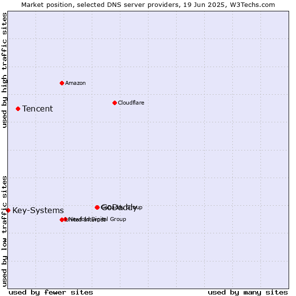 Market position of GoDaddy vs. Tencent vs. Key-Systems