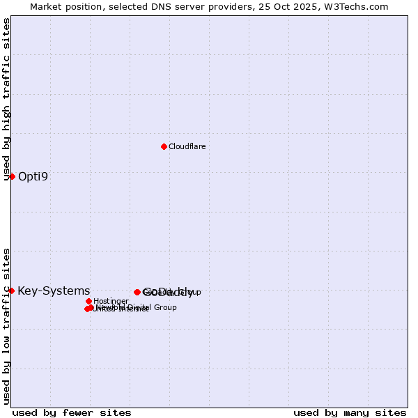 Market position of GoDaddy vs. Opti9 vs. Key-Systems