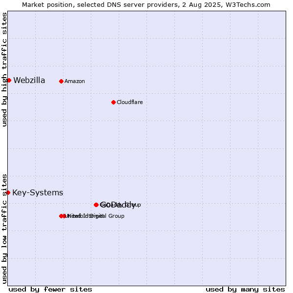 Market position of GoDaddy vs. Webzilla vs. Key-Systems