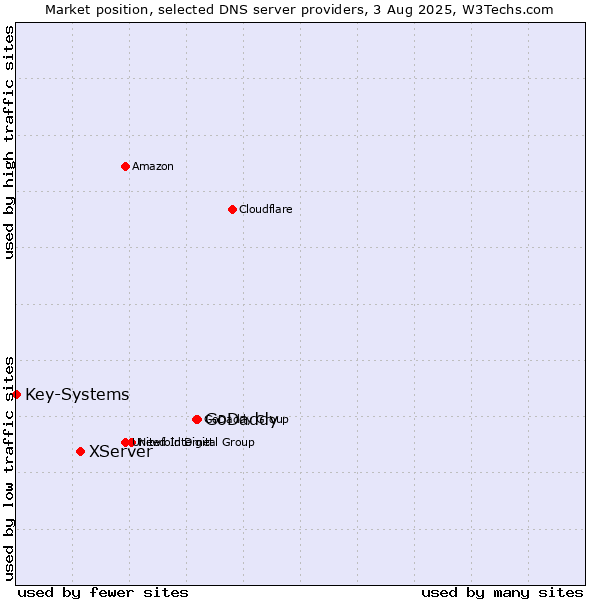 Market position of GoDaddy vs. XServer vs. Key-Systems