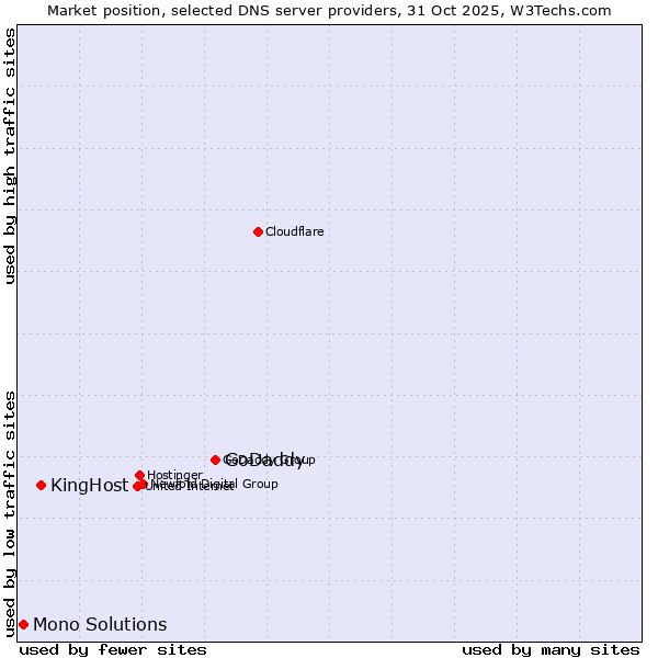 Market position of GoDaddy vs. KingHost vs. Mono Solutions