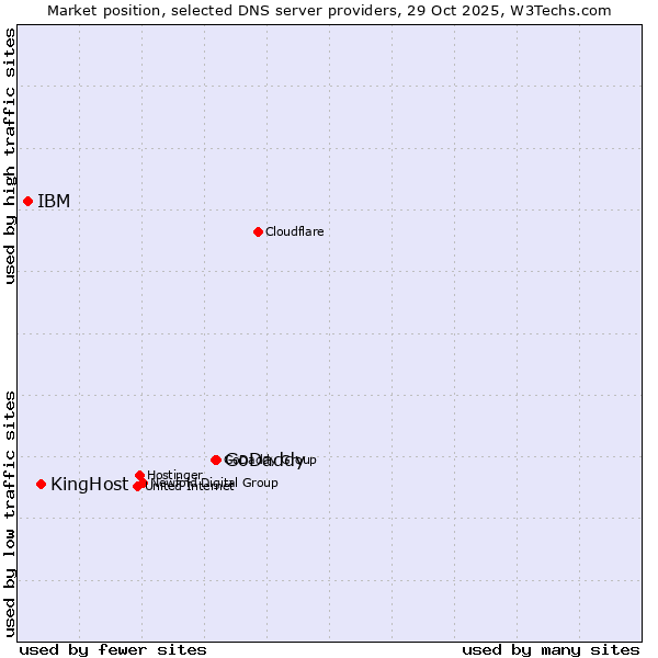 Market position of GoDaddy vs. KingHost vs. IBM