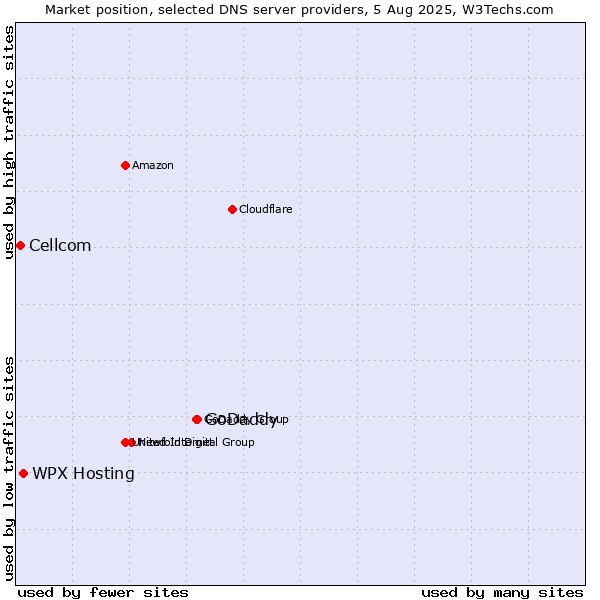 Market position of GoDaddy vs. WPX Hosting vs. Cellcom