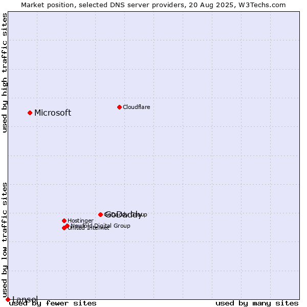Market position of GoDaddy vs. Microsoft vs. Lansol