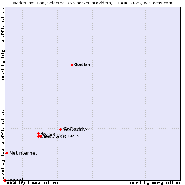 Market position of GoDaddy vs. Netinternet vs. Lansol