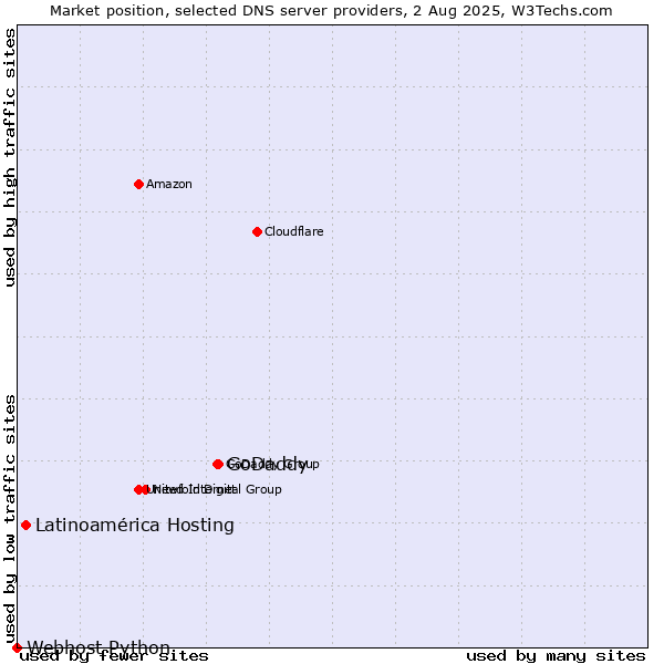 Market position of GoDaddy vs. Latinoamérica Hosting vs. Webhost Python