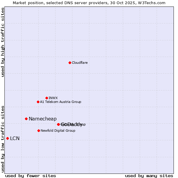 Market position of GoDaddy vs. Namecheap vs. LCN