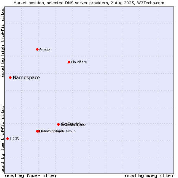 Market position of GoDaddy vs. Namespace vs. LCN
