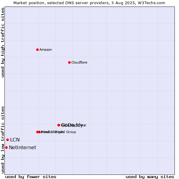 Market position of GoDaddy vs. LCN vs. Netinternet