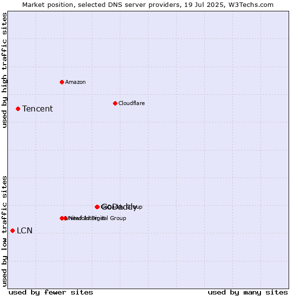 Market position of GoDaddy vs. Tencent vs. LCN
