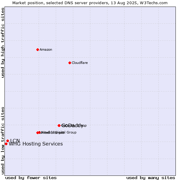 Market position of GoDaddy vs. LCN vs. WHG Hosting Services