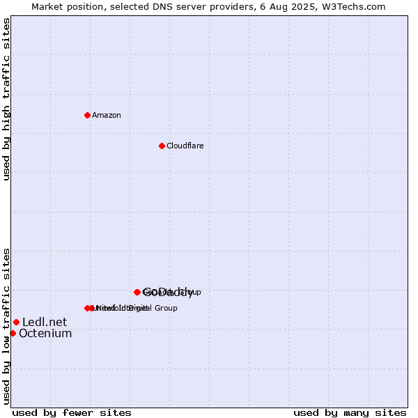 Market position of GoDaddy vs. Ledl.net vs. Octenium