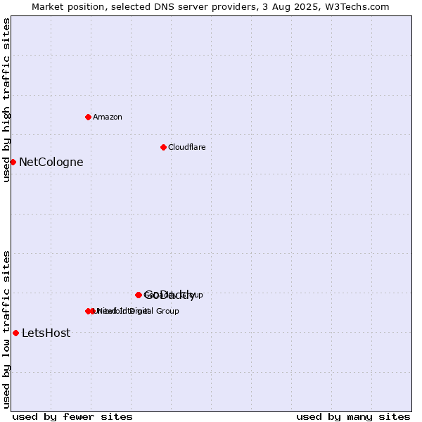 Market position of GoDaddy vs. LetsHost vs. NetCologne