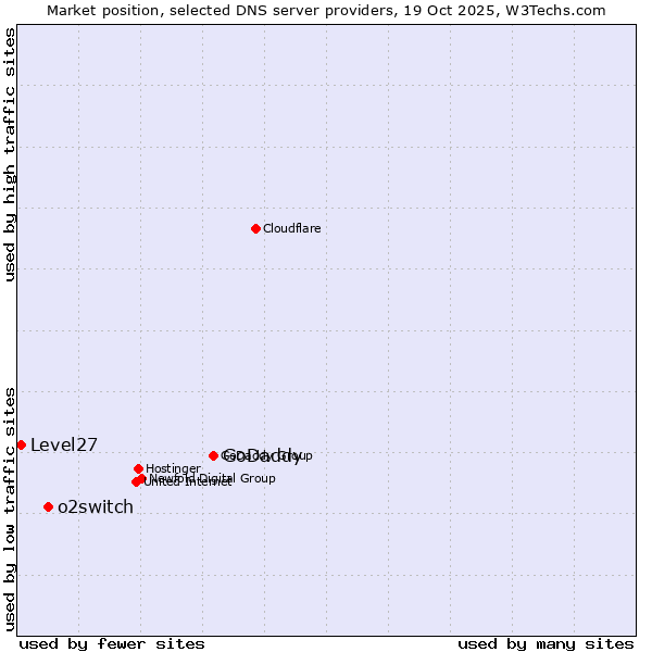 Market position of GoDaddy vs. o2switch vs. Level27