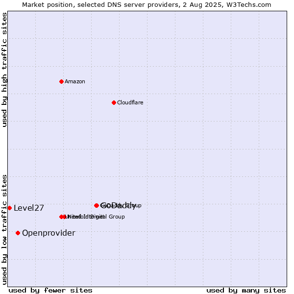 Market position of GoDaddy vs. Openprovider vs. Level27