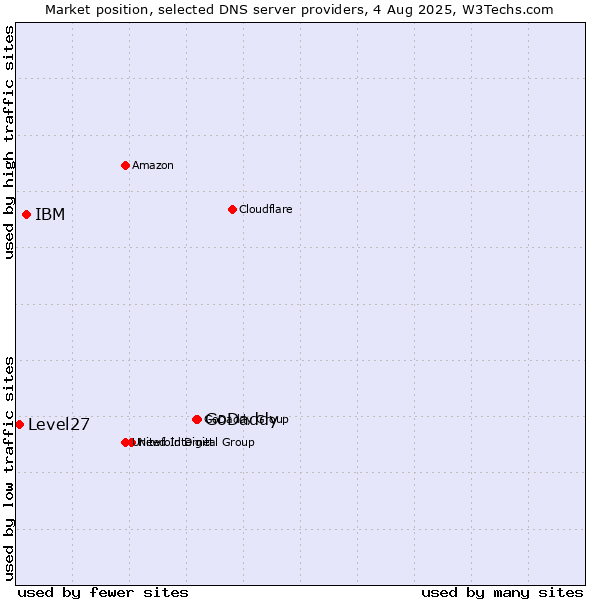 Market position of GoDaddy vs. IBM vs. Level27