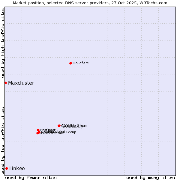 Market position of GoDaddy vs. Linkeo vs. Maxcluster