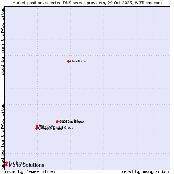 Market position of GoDaddy vs. Linkeo vs. Mono Solutions