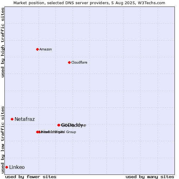 Market position of GoDaddy vs. Netafraz vs. Linkeo