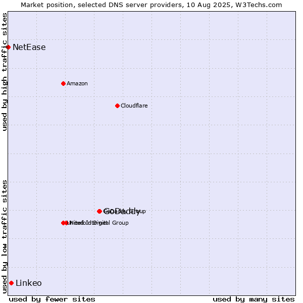 Market position of GoDaddy vs. Linkeo vs. NetEase