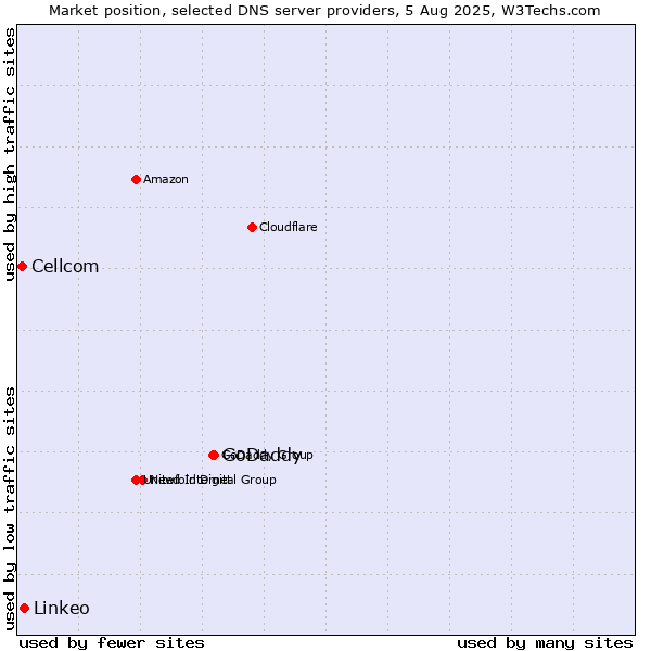 Market position of GoDaddy vs. Linkeo vs. Cellcom